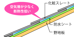 断熱性 スレートの場合