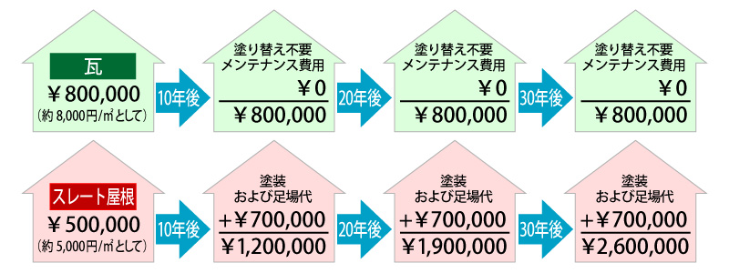 メンテナンスのシミュレーション