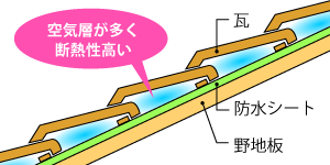 断熱性 瓦の場合